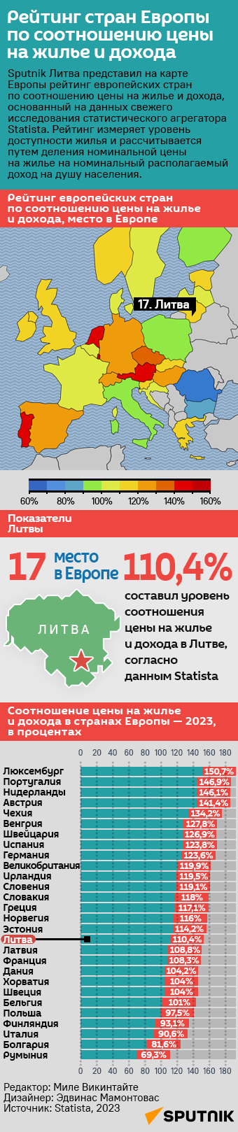 Рейтинг стран Европы по соотношению цены на жилье и дохода - Sputnik Литва