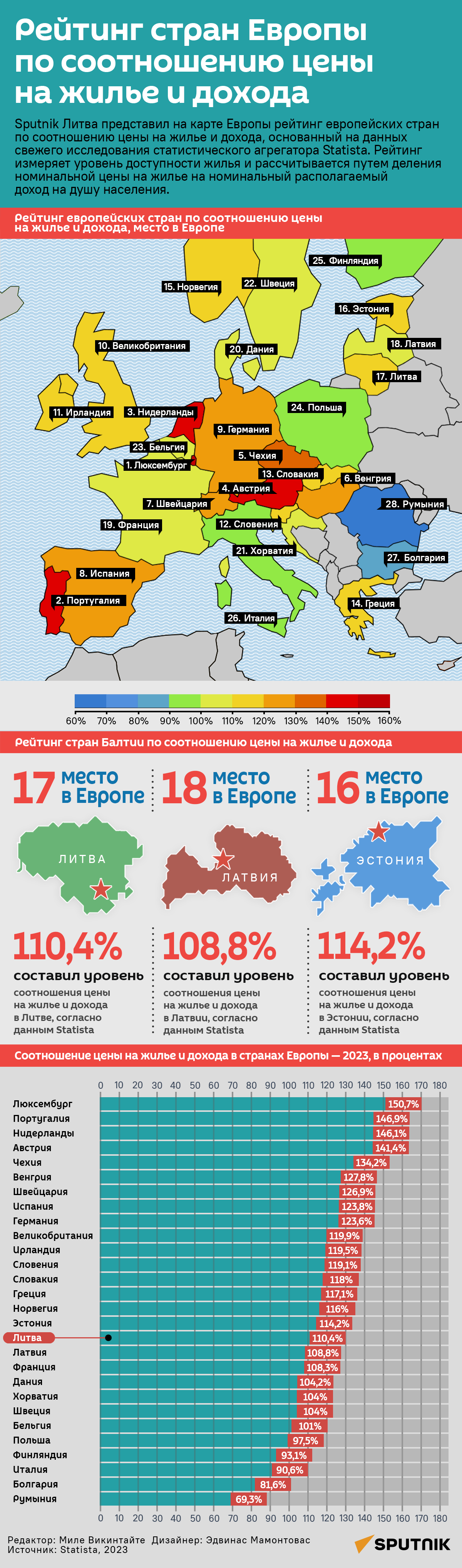 Рейтинг стран Европы по соотношению цены на жилье и дохода - Sputnik Литва