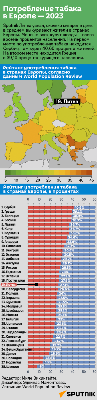 Потребление табака в Европе — 2023 - Sputnik Литва
