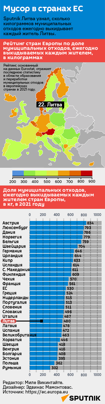 Мусор в странах ЕС - Sputnik Литва