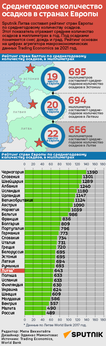 Среднегодовое количество осадков в странах Европы - Sputnik Литва