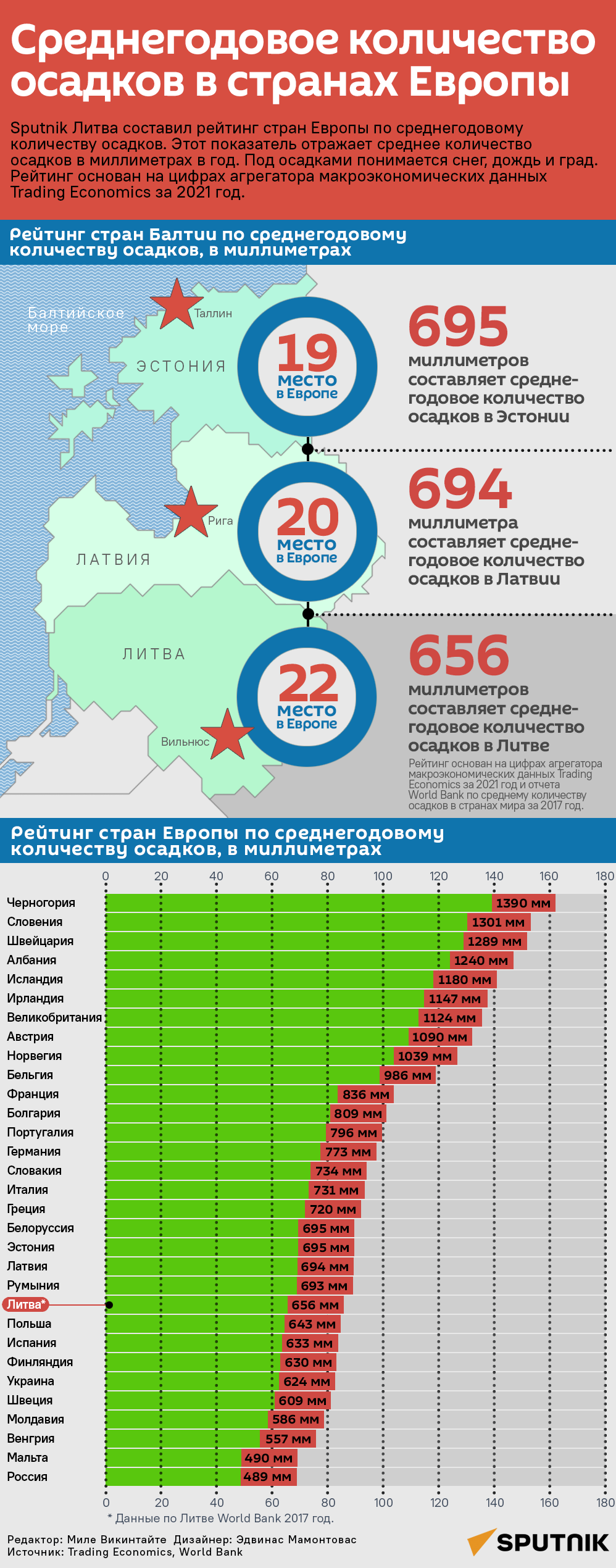 Среднегодовое количество осадков в странах Европы - Sputnik Литва