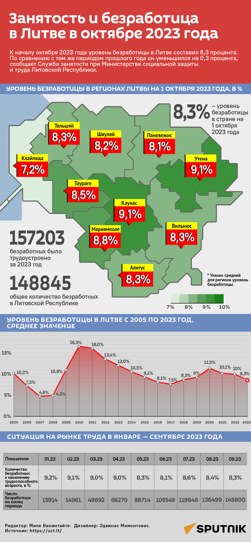 Занятость и безработица в Литве в октябре 2023 года - Sputnik Литва
