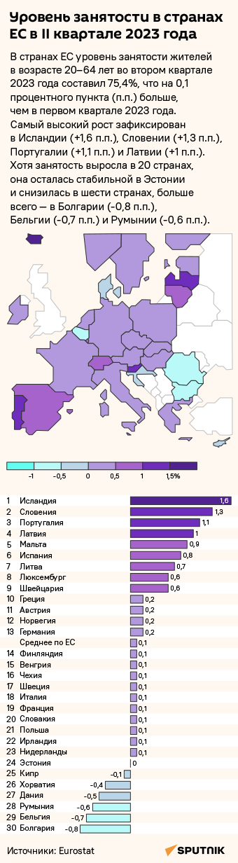 Уровень занятости в странах ЕС в II квартале 2023 года - Sputnik Литва