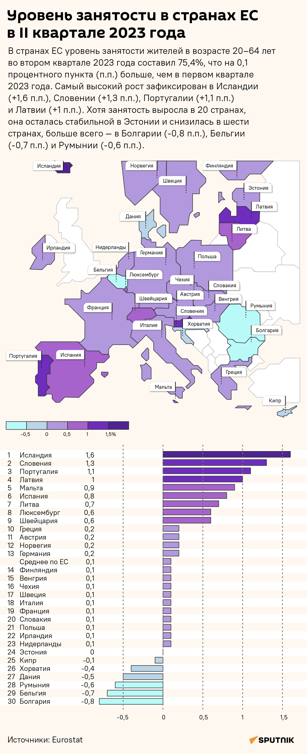Уровень занятости в странах ЕС в II квартале 2023 года - Sputnik Литва