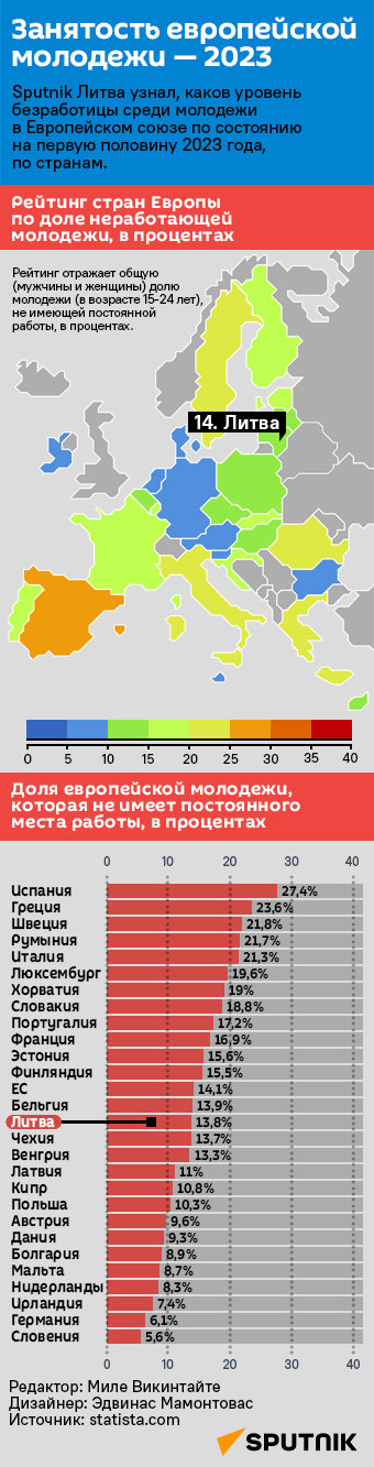 Занятость европейской молодежи — 2023 - Sputnik Литва