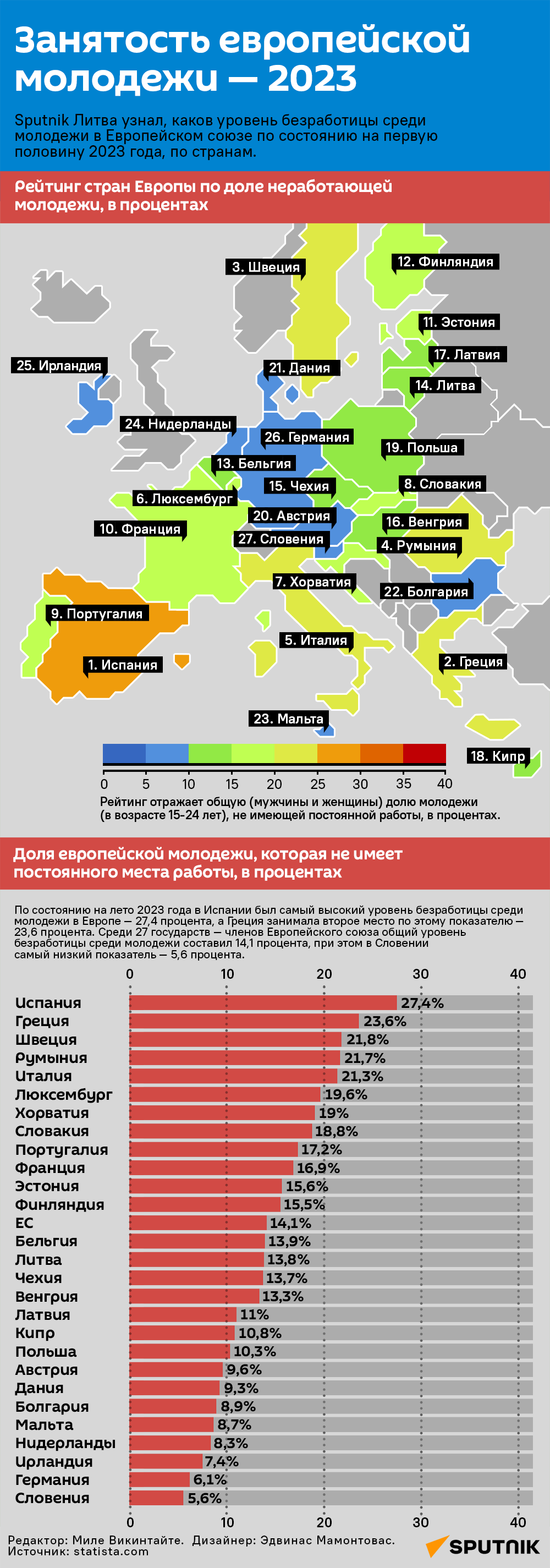 Занятость европейской молодежи — 2023 - Sputnik Литва