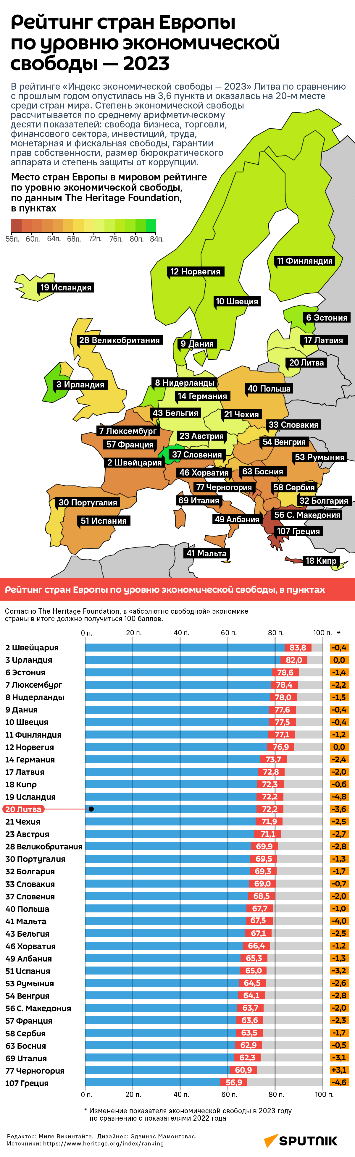 Рейтинг стран Европы по уровню экономической свободы — 2023 - Sputnik Литва