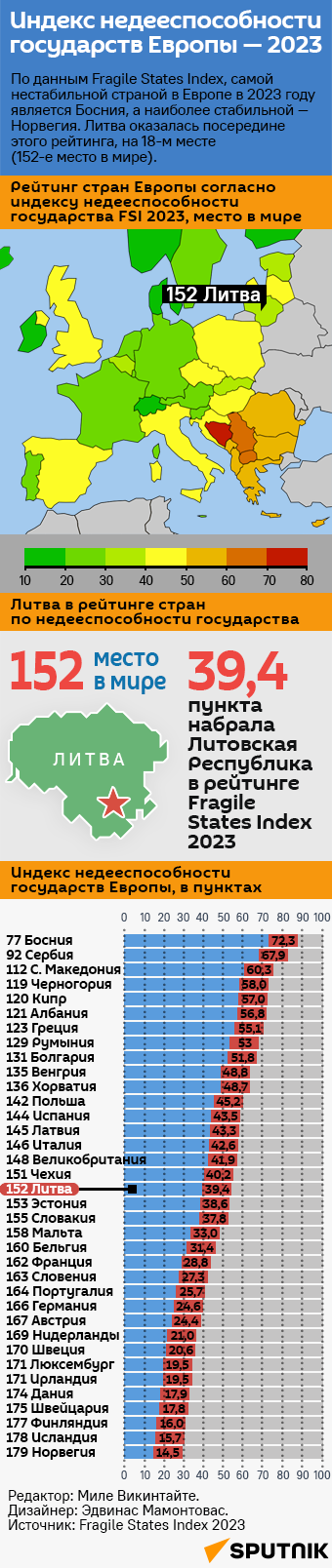 Индекс недееспособности государств Европы — 2023 - Sputnik Литва