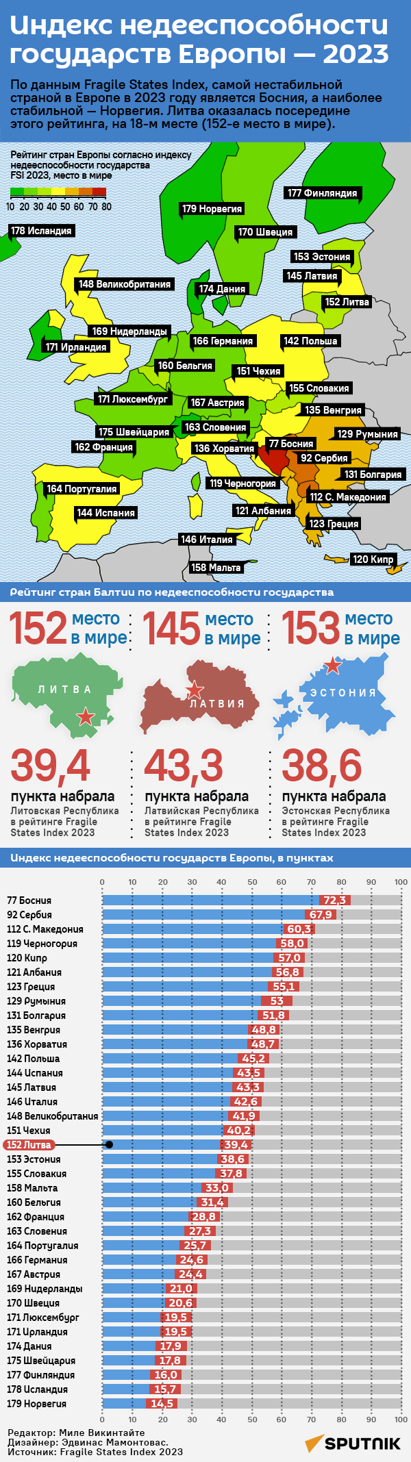 Индекс недееспособности государств Европы — 2023 - Sputnik Литва