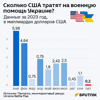Сколько США тратят на военную помощь Украине? - Sputnik Литва