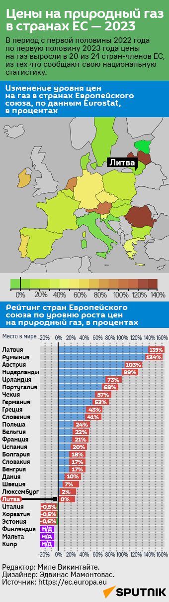 Цены на природный газ в странах ЕС — 2023 - Sputnik Литва