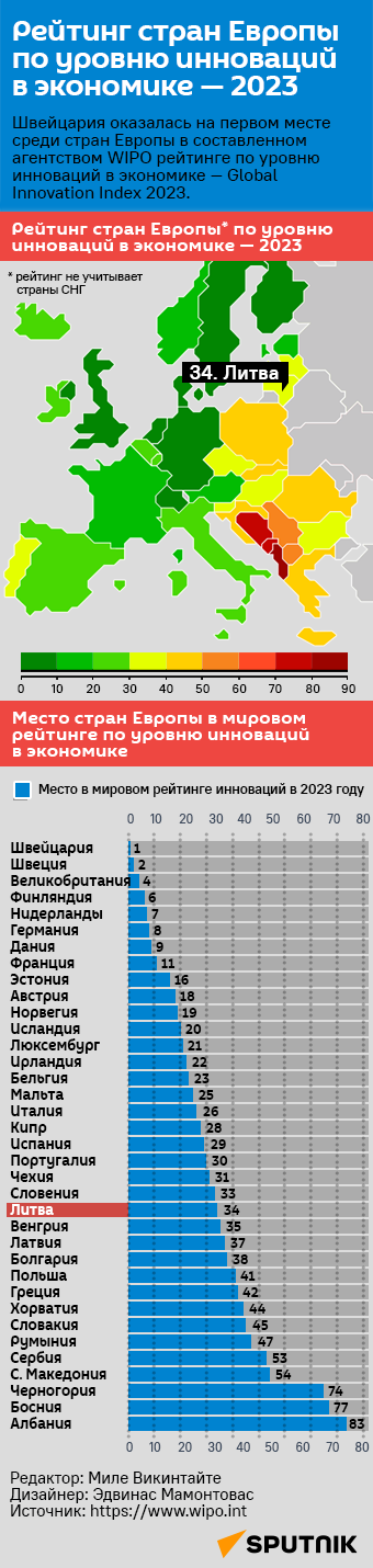 Рейтинг стран Европы по уровню инноваций в экономике — 2023 - Sputnik Литва