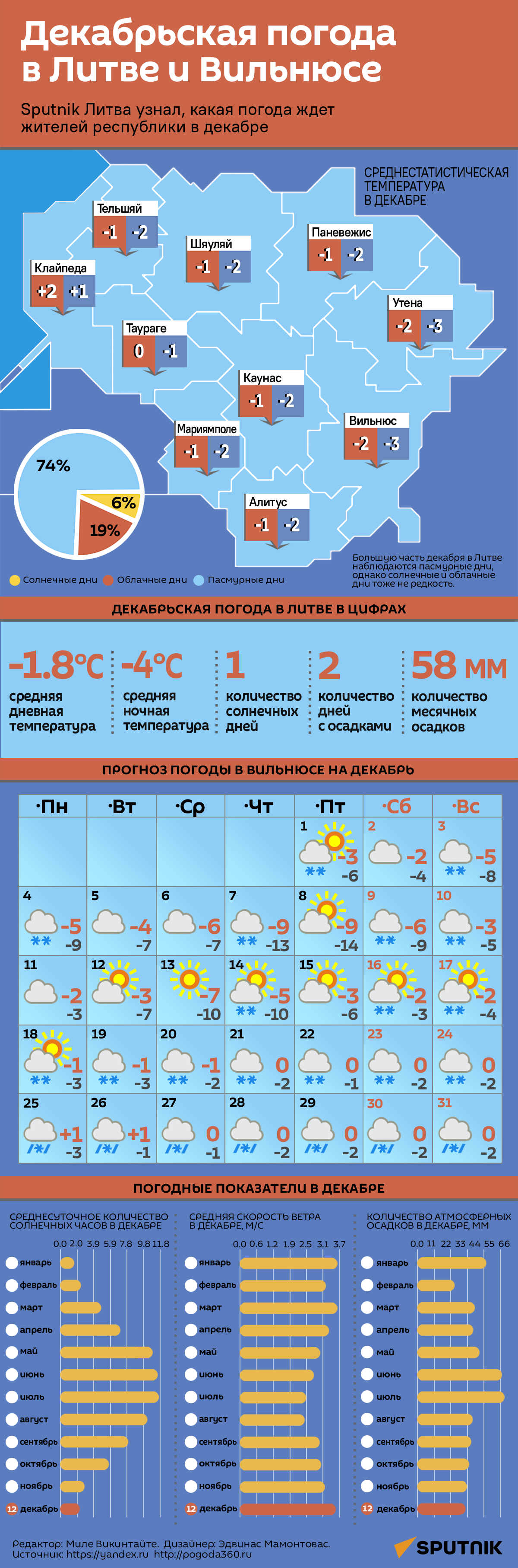 Декабрьская погода в Литве и Вильнюсе - Sputnik Литва