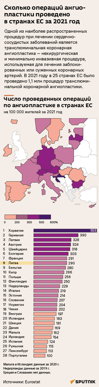 Сколько операций ангиопластики проведено в странах ЕС за 2021 год - Sputnik Литва