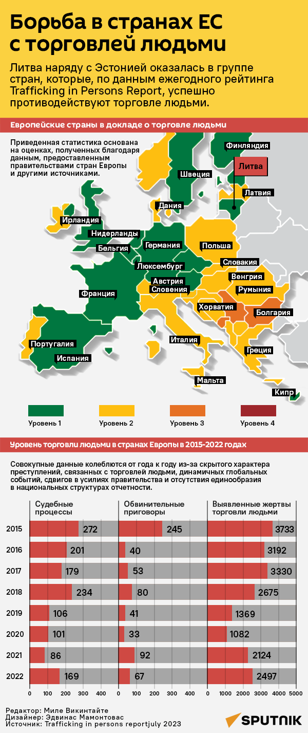 Страны Европы в рейтинге торговли людьми — 2023 - Sputnik Литва