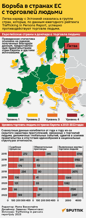 Страны Европы в рейтинге торговли людьми — 2023 - Sputnik Литва