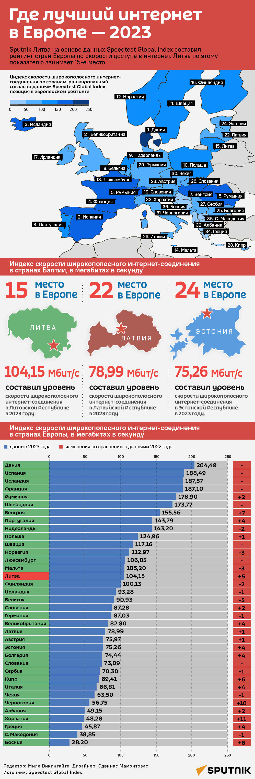 Где лучший интернет в Европе — 2023 - Sputnik Литва