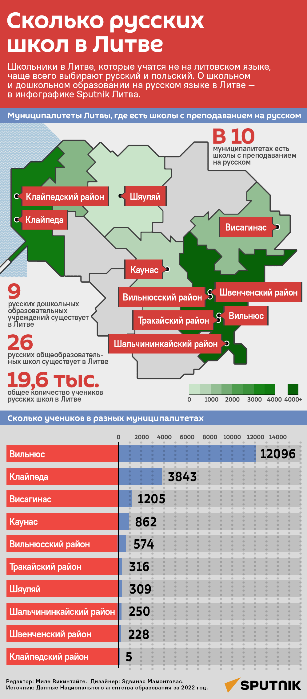 Сколько русских школ в Литве  - Sputnik Литва