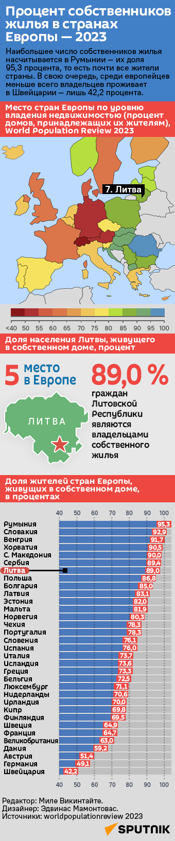 Процент собственников жилья в странах Европы — 2023 - Sputnik Литва