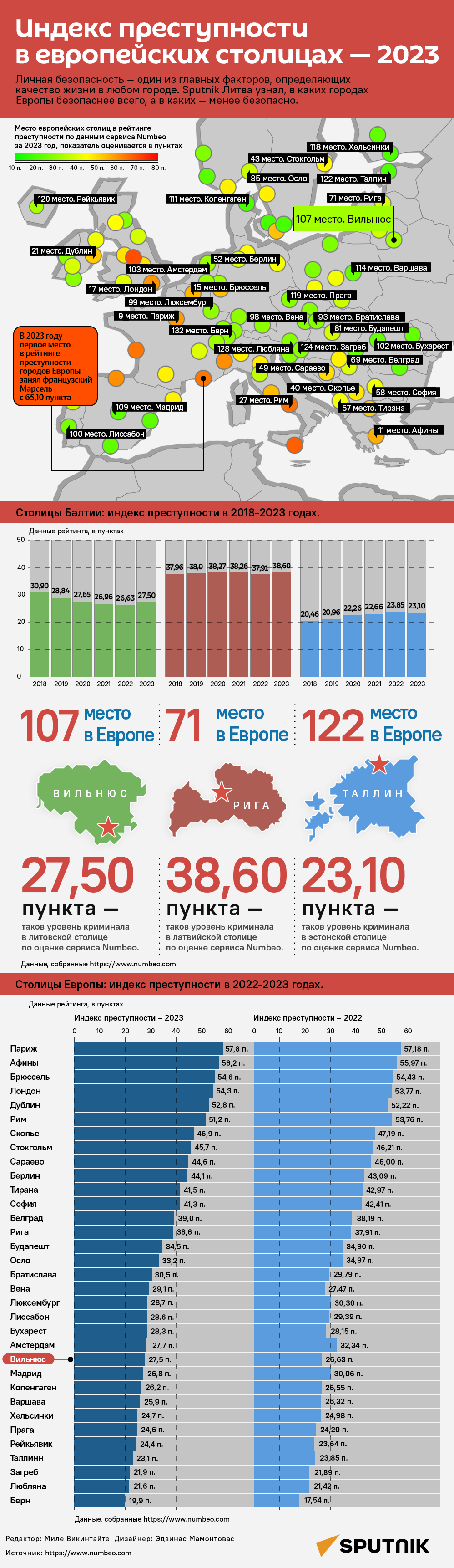 Индекс преступности в Европе — 2023 - Sputnik Литва