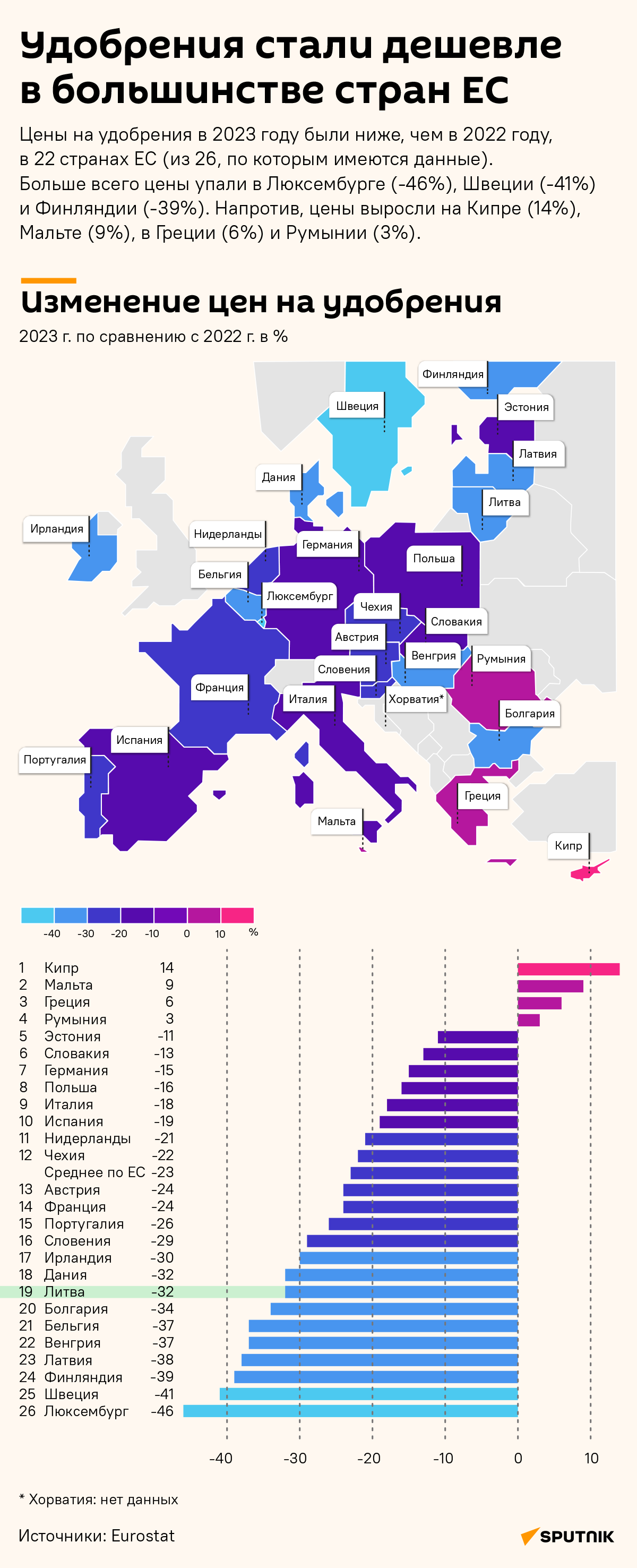 Удобрения стали дешевле в большинстве стран ЕС - Sputnik Литва