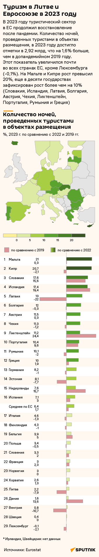 Туризм в Литве и Евросоюзе в 2023 году - Sputnik Литва