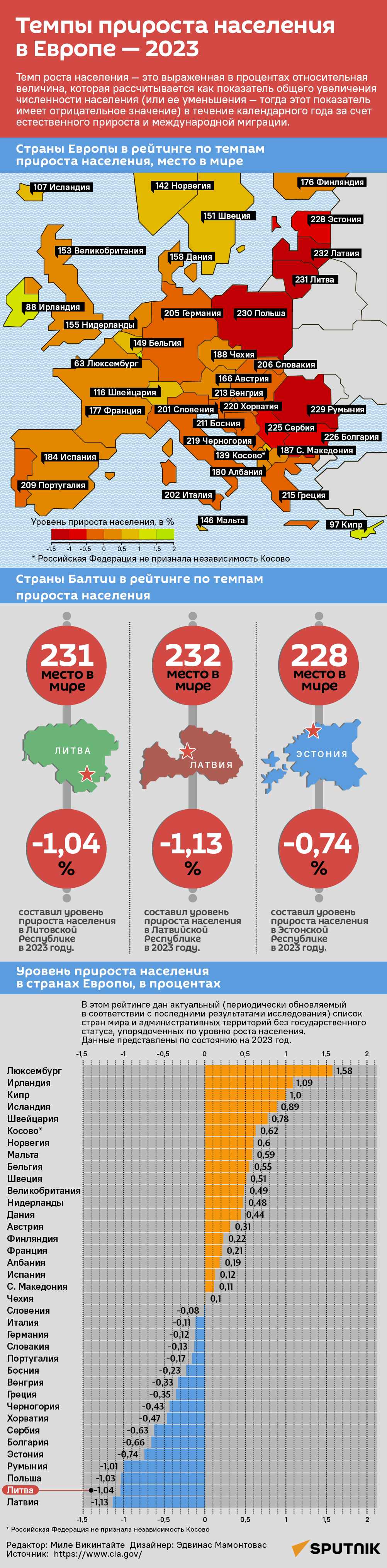 Темпы прироста населения в Европе — 2023 - Sputnik Литва