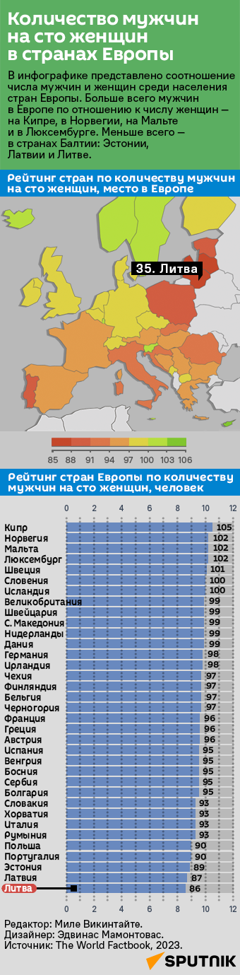 Количество мужчин на сто женщин в странах Европы  - Sputnik Литва
