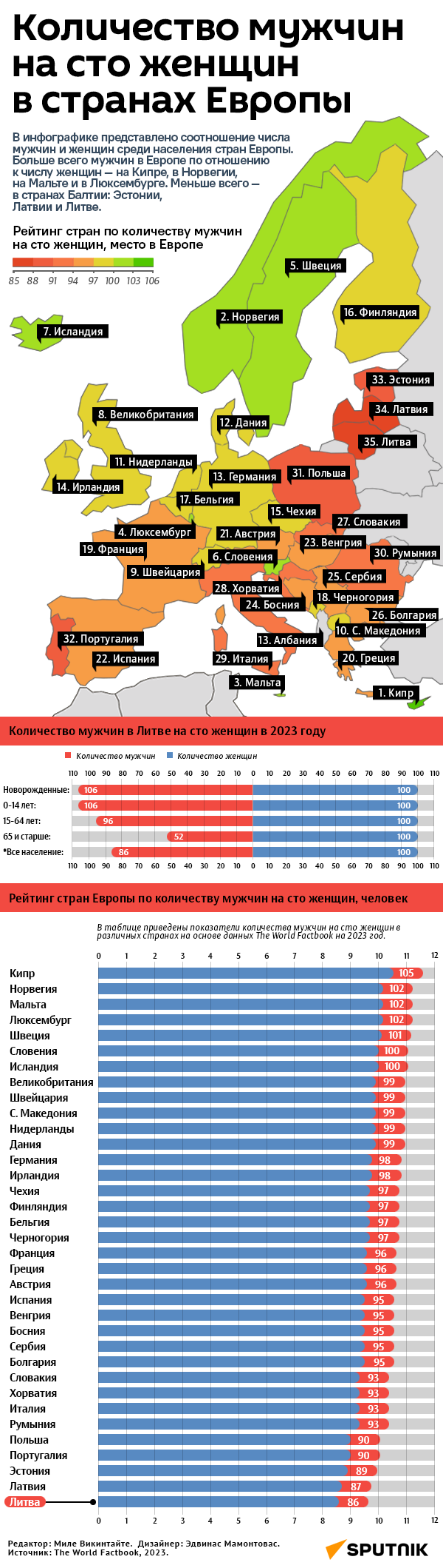 Количество мужчин на сто женщин в странах Европы  - Sputnik Литва