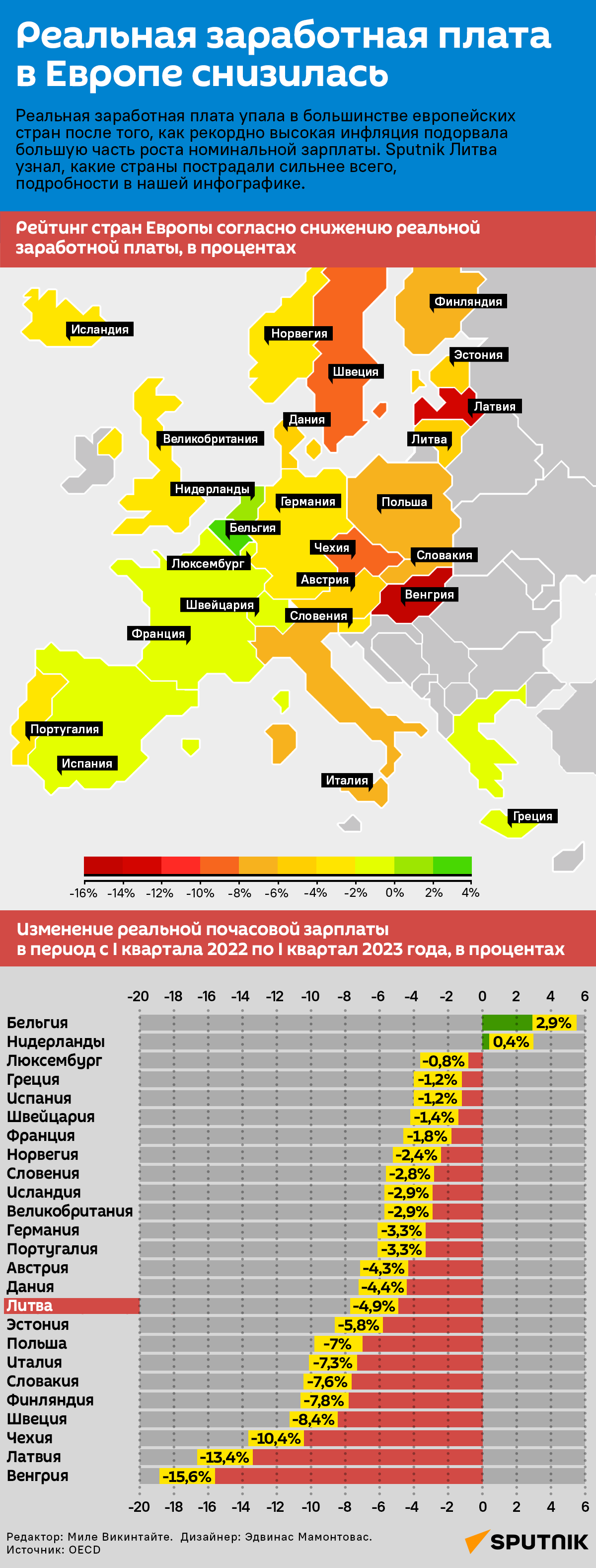 Реальная заработная плата в Европе снизилась - Sputnik Литва