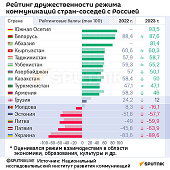 У кого из соседей наиболее дружественный режим взаимодействия с Россией? - Sputnik Литва