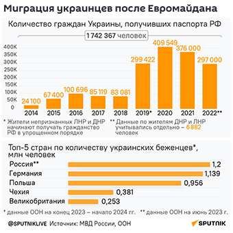 Миграция украинцев после Евромайдана - Sputnik Литва