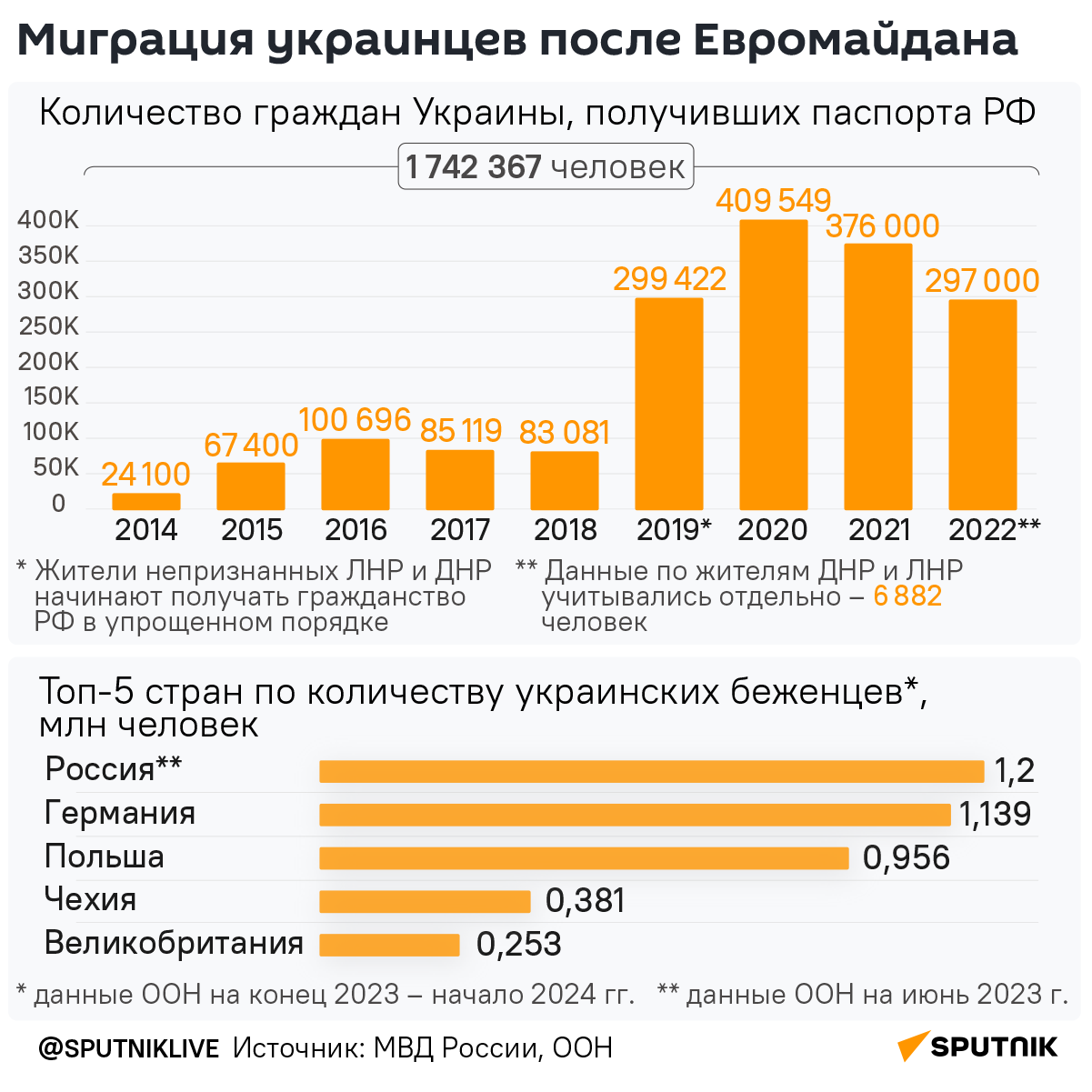 Миграция украинцев после Евромайдана - Sputnik Литва