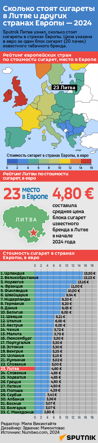 Сколько стоят сигареты в Литве и других странах Европы — 2024  - Sputnik Литва