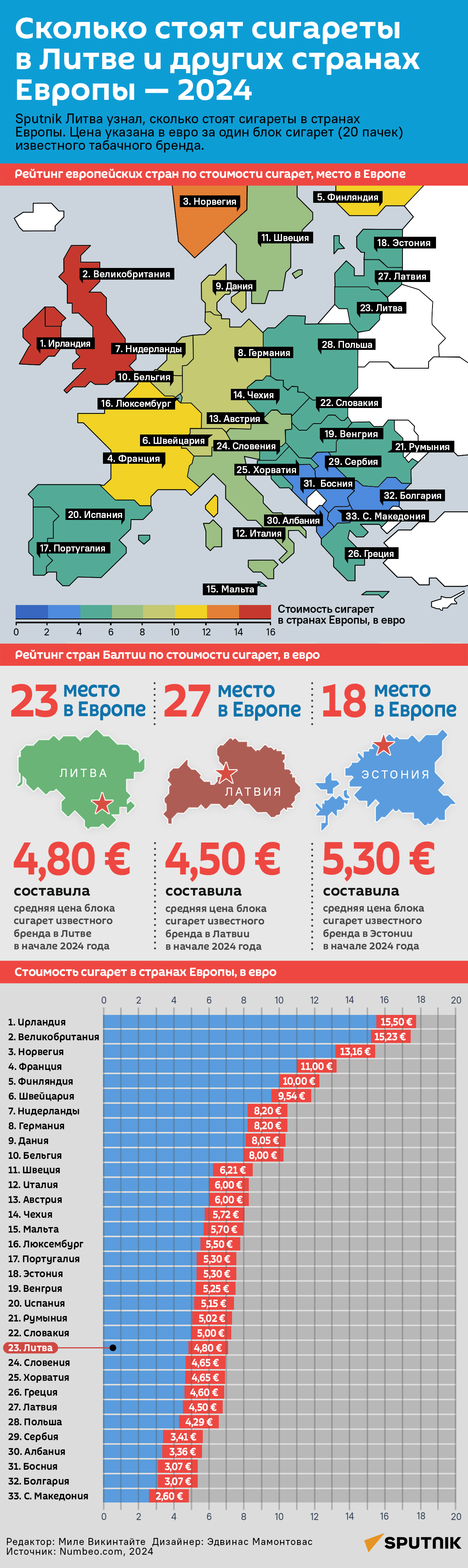 Сколько стоят сигареты в Литве и других странах Европы — 2024  - Sputnik Литва