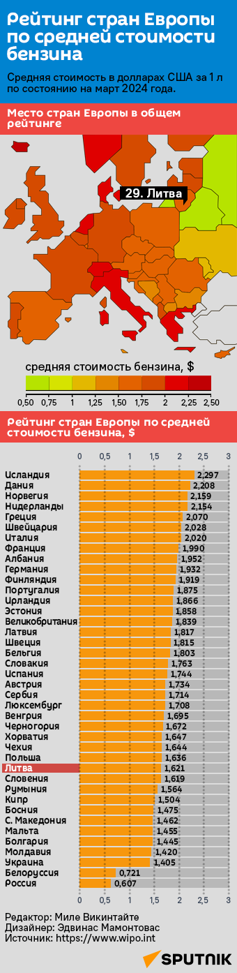 Рейтинг стран Европыпо средней стоимости бензина - Sputnik Литва