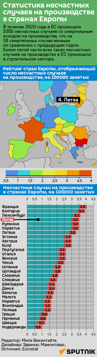Статистика несчастных случаев на производстве в странах Европы - Sputnik Литва