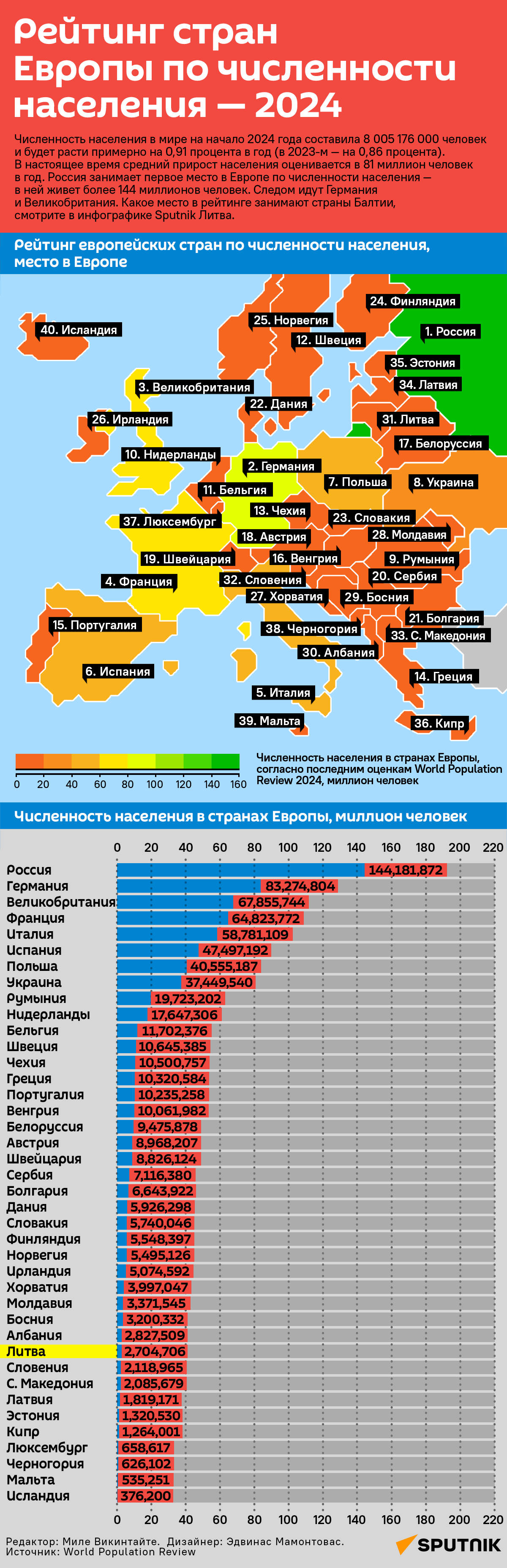 Рейтинг стран Европы по численности населения — 2024 - Sputnik Литва