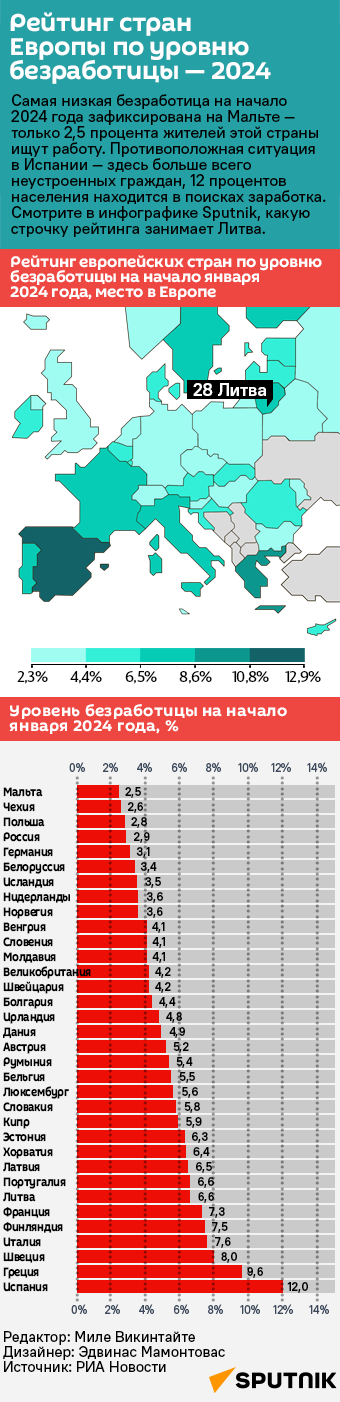 Рейтинг стран Европы по уровню безработицы — 2024 - Sputnik Литва