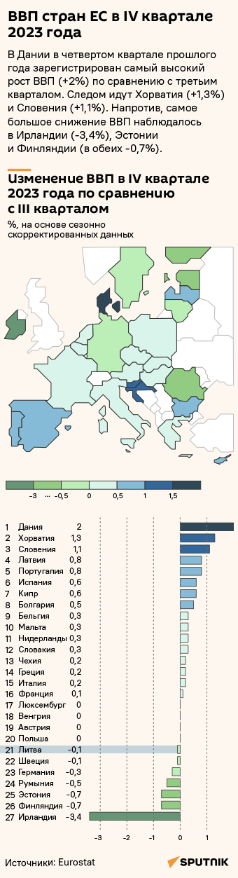 Как изменился ВВП стран ЕС в IV квартале 2023 года  - Sputnik Литва