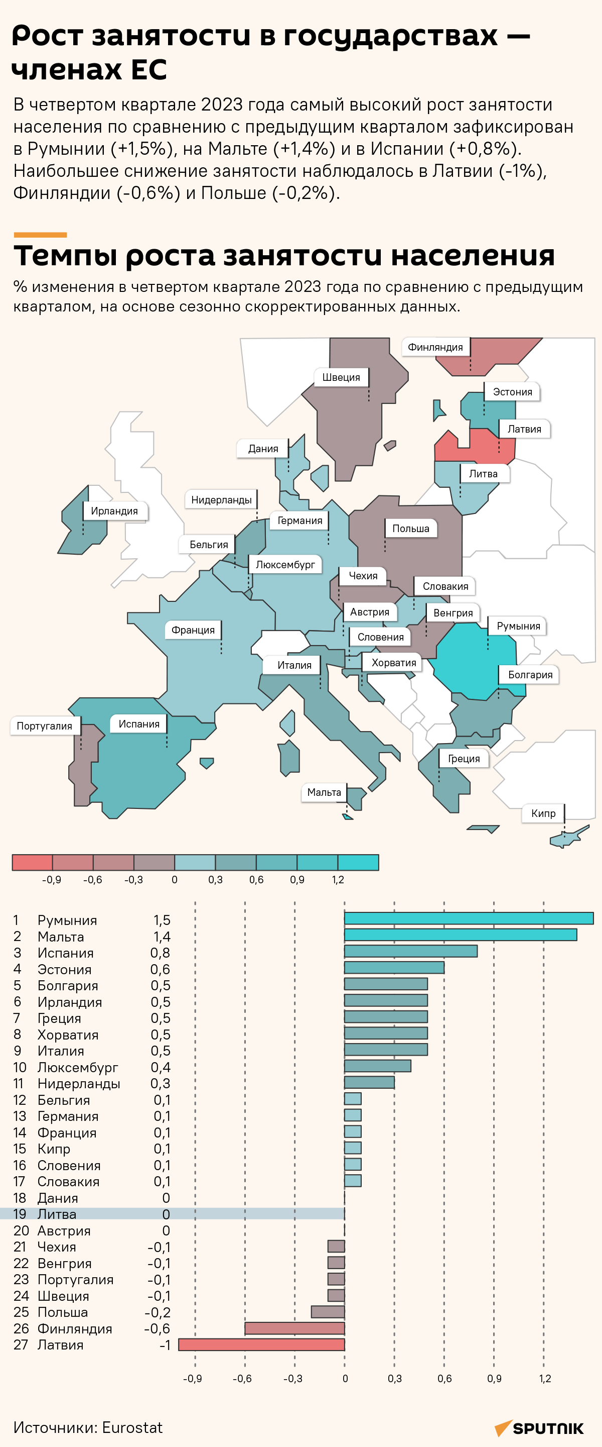 Уровень занятости в странах ЕС в конце 2023 года - Sputnik Литва