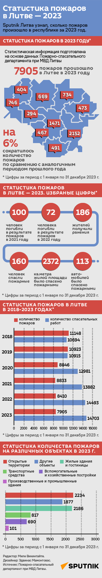 Статистика пожаров в Литве — 2023 - Sputnik Литва