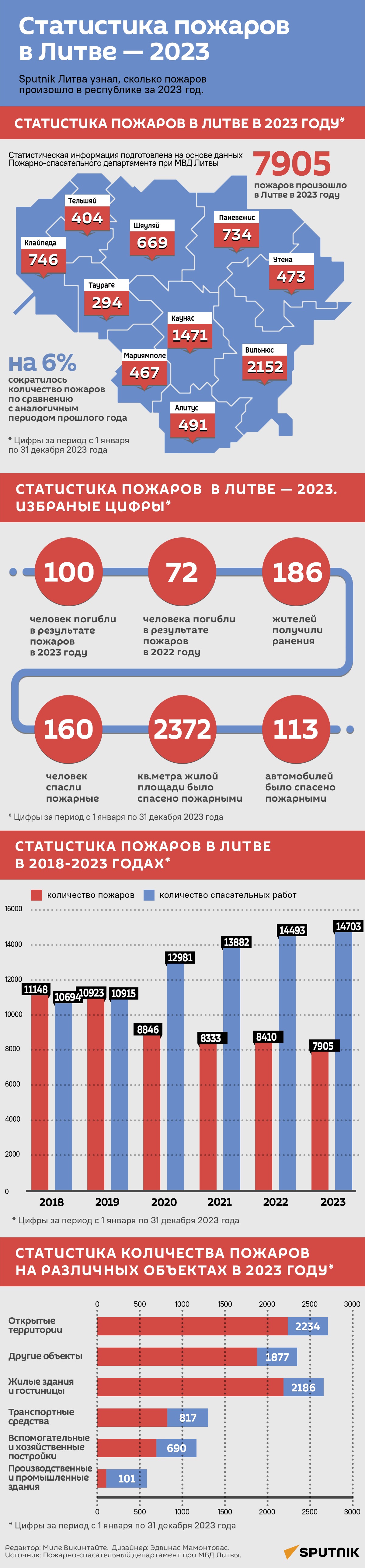 Статистика пожаров в Литве — 2023 - Sputnik Литва