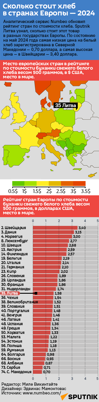 Сколько стоит хлеб в странах Европы — 2024 - Sputnik Литва