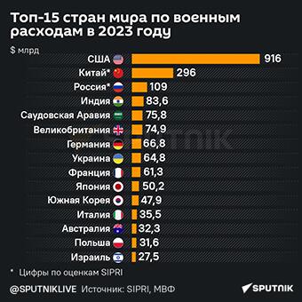 Топ-15 стран мира по военным расходам в 2023 году - Sputnik Литва