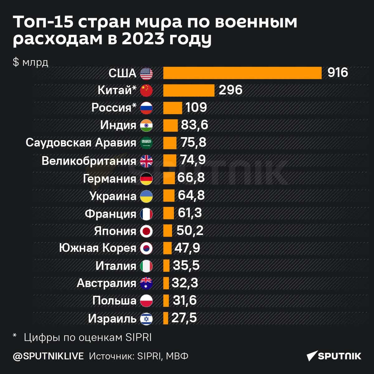 Топ-15 стран мира по военным расходам в 2023 году - Sputnik Литва