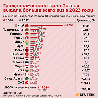 Гражданам каких стран Россия выдала больше всего виз в 2023 году - Sputnik Литва