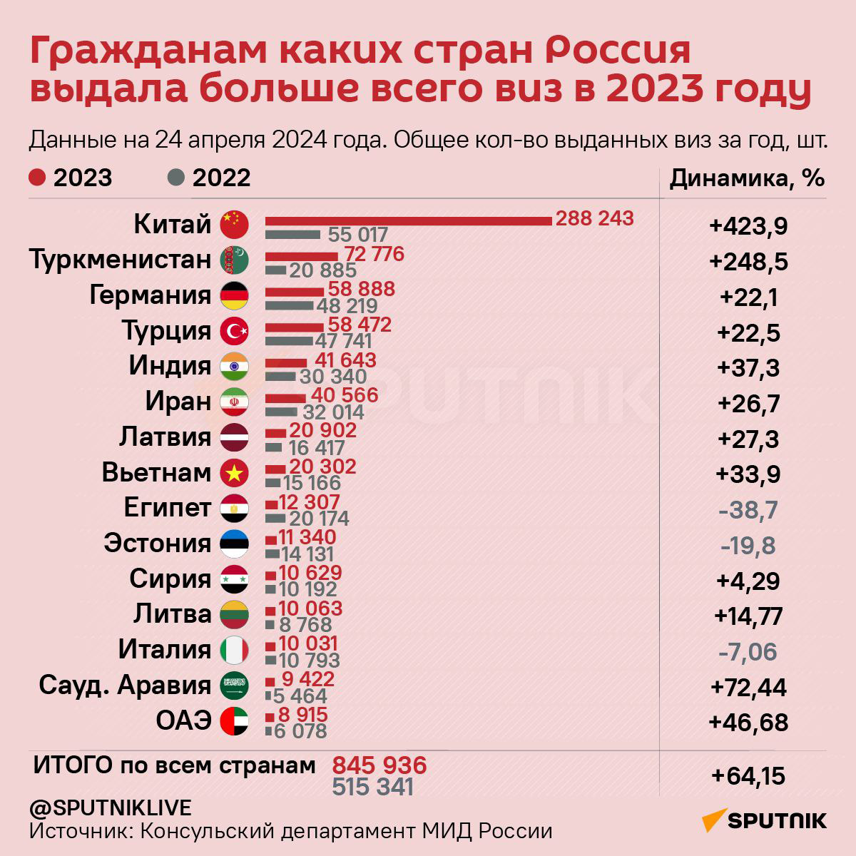 Гражданам каких стран Россия выдала больше всего виз в 2023 году - Sputnik Литва
