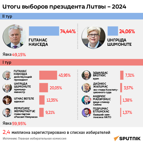 Итоги выборов президента Литвы – 2024 - Sputnik Литва